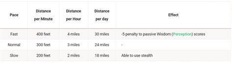 distance per day 5e.